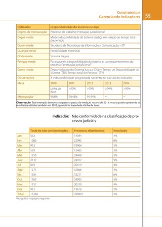 Construindo e
Gerenciando Indicadores
Indicador

Disponibilidade do Sistema Justiça

Objeto de mensuração

Processo de trabalho: Prestação jurisdicional

O que mede

Mede a disponibilidade do Sistema Justiça em relação ao tempo total
do período

Quem mede

Secretaria de Tecnologia da Informação e Comunicação  STI

Quando mede

Periodicidade trimestral

Onde mede

Sistema Nagios

Por que mede

Para garantir a disponibilidade do sistema e, consequentemente, do
processo “prestação jurisdicional”.

Como mede

Disponibilidade do Sistema Justiça (DSJ) = Tempo de Disponibilidade do
Sistema (TDS) Tempo total do Período (TTP)

Observações

A indisponibilidade programada não entra no cálculo do indicador.

Meta

2010

2011

2012

2013

2014

Linha de
Base

>99%

>99%

>99%

>99%

99,8%

99,48%

99,44%





Mensuração

Observação: Esse exemplo demonstra o passo a passo da medição no ano de 2011, mas o quadro apresenta os
resultados obtidos também em 2010, quando foi levantada a linha de base.

Indicador: Não conformidade na classificação de processos judiciais
Total de não conformidades

Processos distribuídos

Resultado

Jan

552

14044

4%

Fev

1906

22993

8%

Mar

933

19964

5%

Abr

539

15465

3%

Mai

1258

24466

5%

Jun

2132

24922

9%

Jul

869

20019

4%

Ago

1271

32866

4%

Set

1954

32211

6%

Out

1763

34005

5%

Nov

1157

30330

4%

Dez

912

19616

5%

Total

15246

290901

5%

Veja gráﬁco na página seguinte

55

 
