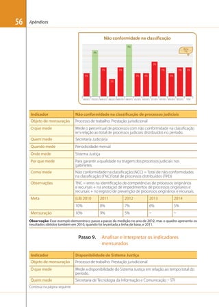 56

Apêndices

Não conformidade na classiﬁcação
9%

Meta
7%

8%

6%
5%

5%

5%

4%

4%

4%

5%

5%

4%

3%

JAN/2012 FEV/2012 MAR/2012 ABR/2012 MAIO/2012 JUN/2012 JUL/2012 AGO/2012 SET/2012 OUT/2012 NOV/2012 DEZ/2012

TOTAL

Indicador

Não conformidade na classificação de processos judiciais

Objeto de mensuração

Processo de trabalho: Prestação jurisdicional

O que mede

Mede o percentual de processos com não conformidade na classiﬁcação
em relação ao total de processos judiciais distribuídos no período.

Quem mede

Secretaria Judiciária

Quando mede

Periodicidade mensal

Onde mede

Sistema Justiça

Por que mede

Para garantir a qualidade na triagem dos processos judiciais nos
gabinetes.

Como mede

Não conformidade na classiﬁcação (NCC) = Total de não conformidades
na classiﬁcação (TNC)Total de processos distribuídos (TPD)

Observações

TNC = erros na identiﬁcação de competências de processos originários
e recursais + na anotação de impedimentos de processos originários e
recursais + no registro de prevenção de processos originários e recursais.

Meta

(LB) 2010

2011

2012

2013

2014

10%

8%

7%

6%

5%

10%

9%

5%





Mensuração

Observação: Esse exemplo demonstra o passo a passo da medição no ano de 2012, mas o quadro apresenta os
resultados obtidos também em 2010, quando foi levantada a linha de base, e 2011.

Passo 9.

Analisar e interpretar os indicadores
mensurados

Indicador

Disponibilidade do Sistema Justiça

Objeto de mensuração

Processo de trabalho: Prestação jurisdicional

O que mede

Mede a disponibilidade do Sistema Justiça em relação ao tempo total do
período.

Quem mede

Secretaria de Tecnologia da Informação e Comunicação  STI

Continua na página seguinte

 