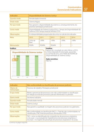 Construindo e
Gerenciando Indicadores
Indicador

Disponibilidade do Sistema Justiça

Quando mede

Periodicidade trimestral

Onde mede

Sistema Nagios

Por que mede

Para garantir a disponibilidade do sistema e, consequentemente, do
processo “prestação jurisdicional”.

Como mede

Disponibilidade do Sistema Justiça (DSJ) = Tempo de Disponibilidade do
Sistema (TDS) Tempo total do Período (TTP)

Observações

A indisponibilidade programada não entra no cálculo do indicador.

Meta

2010

2011

2012

2013

2014

Linha de
Base

>99%

>99%

>99%

>99%

99,8%

99,48%

99,44%





Mensuração
Gráfico:

Disponibilidade do Sistema Justiça
99,80%

99,48%

99,44%

Análise:
Apesar de o resultado ter sido inferior a 2010,
a meta estipulada foi alcançada, apurandose, ao ﬁnal do ano, uma média de 99,44% de
disponibilidade do Sistema Justiça.
Ação corretiva:
Não há.

Meta
>99%

2010

2011

2012

Indicador

Não conformidade na classificação de processos judiciais

Objeto de
mensuração

Processo de trabalho: Prestação jurisdicional

O que mede

Mede o percentual de processos com não conformidade na classiﬁcação
em relação ao total de processos judiciais distribuídos no período.

Quem mede

Secretaria Judiciária

Quando mede

Periodicidade mensal

Onde mede

Sistema Justiça

Por que mede

Para garantir a qualidade na triagem dos processos judiciais nos gabinetes.

Como mede

Não conformidade na classiﬁcação (NCC) = Total de não conformidades na
classiﬁcação (TNC)Total de processos distribuídos (TPD)

Observações

TNC = erros na identiﬁcação de competências de processos originários
e recursais + na anotação de impedimentos de processos originários e
recursais + no registro de prevenção de processos originários e recursais.

Continua na página seguinte

57

 