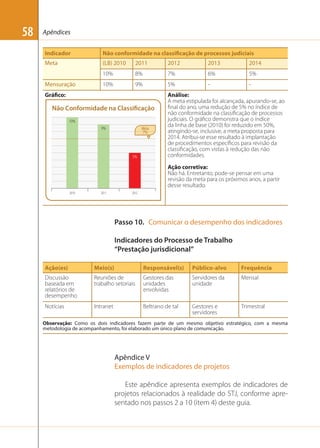58

Apêndices
Indicador

Não conformidade na classificação de processos judiciais

Meta

(LB) 2010

2011

2012

2013

2014

10%

8%

7%

6%

5%

10%

9%

5%

-

-

Mensuração
Gráfico:

Não Conformidade na Classiﬁcação
10%
9%

Meta
7%

5%

Análise:
A meta estipulada foi alcançada, apurando-se, ao
ﬁnal do ano, uma redução de 5% no índice de
não conformidade na classiﬁcação de processos
judiciais. O gráﬁco demonstra que o índice
da linha de base (2010) foi reduzido em 50%,
atingindo-se, inclusive, a meta proposta para
2014. Atribui-se esse resultado à implantação
de procedimentos especíﬁcos para revisão da
classiﬁcação, com vistas à redução das não
conformidades.
Ação corretiva:
Não há. Entretanto, pode-se pensar em uma
revisão da meta para os próximos anos, a partir
desse resultado.

2010

2011

2012

Passo 10. Comunicar o desempenho dos indicadores
Indicadores do Processo de Trabalho
“Prestação jurisdicional”
Ação(es)

Meio(s)

Responsável(s)

Público-alvo

Frequência

Discussão
baseada em
relatórios de
desempenho

Reuniões de
trabalho setoriais

Gestores das
unidades
envolvidas

Servidores da
unidade

Mensal

Notícias

Intranet

Beltrano de tal

Gestores e
servidores

Trimestral

Observação: Como os dois indicadores fazem parte de um mesmo objetivo estratégico, com a mesma
metodologia de acompanhamento, foi elaborado um único plano de comunicação.

Apêndice V
Exemplos de indicadores de projetos
Este apêndice apresenta exemplos de indicadores de
projetos relacionados à realidade do STJ, conforme apresentado nos passos 2 a 10 (item 4) deste guia.

 
