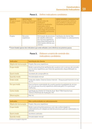 Construindo e
Gerenciando Indicadores
Passo 2.

Definir indicadores candidatos

OBJETO
(O que se quer
medir?)

DESCRIÇÃO
ALVO
(Qual o objeto que (Qual o alvo de
se deseja medir?) medição?)
(Quais os resultados
esperados com o
projeto, considerando
cada etapa do processo
de trabalho pertinente,
se houver?)

Projeto

Recursos
repetitivos

INDICADORES CANDIDATOS*
(Quais as possíveis métricas
para verificar o alcance dos
resultados pretendidos?)

Otimização de processos Satisfação do cliente Não
de trabalho referentes
conformidade no sobrestamento
aos recursos repetitivos
para disponibilização de
informações efetivas aos
clientes

* Foram listados apenas dois indicadores que serão utilizados como referência nos próximos passos.

Passo 3.

Elaborar a matriz de controle dos
indicadores candidatos

Indicador

Satisfação do cliente

Objeto de mensuração

Projeto: Recursos repetitivos

O que mede

Mede o percentual de satisfação dos usuários com o serviço de consulta
aos recursos repetitivos, por meio de questionário disponibilizado na
internet.

Quem mede

Secretaria de Jurisprudência

Quando mede

Periodicidade mensal

Onde mede

Fonte dos dados: Sistema Gestor Internet – Pesquisa permanente no site
do STJ

Por que mede

Para conhecer a percepção do usuário quanto à qualidade do serviço
de consulta aos recursos repetitivos oferecido pelo STJ e promover
melhorias.

Como mede

Satisfação do Cliente SC=Total de Aval. “Bom”TAB+Total de Aval.
“Ótimo”(TAO)Total de Avaliações TAV

Observações

Não há

Indicador

Não conformidade no sobrestamento

Objeto de mensuração

Projeto: Recursos repetitivos

O que mede

Mede o percentual de processos com não conformidade no
sobrestamento em relação ao total de processos judiciais sobrestados no
período.

Quem mede

Secretaria Judiciária

Quando mede

Periodicidade mensal

Continua na página seguinte

59

 