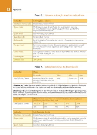 62

Apêndices

Passo 6.

Levantar a situação atual dos indicadores

Indicador

Satisfação do cliente

Objeto de mensuração

Projeto: Recursos repetitivos

O que mede

Mede o percentual de satisfação dos usuários com o serviço
de consulta aos recursos repetitivos, por meio de questionário
disponibilizado na internet.

Quem mede

Secretaria de Jurisprudência

Quando mede

Periodicidade mensal

Onde mede

Fonte dos dados: Sistema Gestor Internet – Pesquisa permanente no
site do STJ

Por que mede

Para conhecer a percepção do usuário quanto à qualidade do serviço
de consulta aos recursos repetitivos oferecido pelo STJ e promover
melhorias.

Como mede

Satisfação do Cliente SC=Total de aval. “Bom”TAB+Total de Aval. “Ótimo”
(TAO)Total de Avaliações TAV

Observações

Não há.

Linha de base

75% (2010)

Passo 7.
Indicador

Estabelecer metas de desempenho

Meta
Descrição

Satisfação do Cliente

Valor

Mês

Ano

Obter satisfação do cliente
com a consulta aos recursos
repetitivos

80%

Dezembro

2014

Observação1: Note que esse quadro permite organizar as informações sobre a meta e descrever
um enunciado completo para ela, conforme pode ser observado nas duas tabelas a seguir.
Observação 2: O horizonte temporal de desdobramento da meta é definido pelo gestor da meta.
Neste exemplo, optamos por trabalhar com o desdobramento até 2014, para alinhamento com o
Plano Estratégico STJ 2010-2014.
Indicador

Meta: Reduzir para 5% a não conformidade na classificação dos
processos judiciais até dez/2014.

Satisfação do cliente

2010 (LB)

2011

2012

2013

2014

75%

77%

78%

79%

80%

Indicador

Satisfação do cliente

Objeto de mensuração

Projeto: Recursos repetitivos

O que mede

Mede o percentual de satisfação dos usuários com o serviço de consulta
aos recursos repetitivos, por meio de questionário disponibilizado na
internet.

Quem mede

Secretaria de Jurisprudência

 