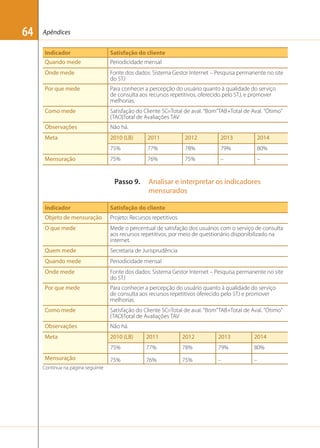 64

Apêndices
Indicador

Satisfação do cliente

Quando mede

Periodicidade mensal

Onde mede

Fonte dos dados: Sistema Gestor Internet – Pesquisa permanente no site
do STJ

Por que mede

Para conhecer a percepção do usuário quanto à qualidade do serviço
de consulta aos recursos repetitivos, oferecido pelo STJ, e promover
melhorias.

Como mede

Satisfação do Cliente SC=Total de aval. “Bom”TAB+Total de Aval. “Ótimo”
(TAO)Total de Avaliações TAV

Observações

Não há.

Meta

2010 (LB)

2011

2012

2013

2014

75%

77%

78%

79%

80%

75%

76%

75%

–

–

Mensuração

Passo 9.

Analisar e interpretar os indicadores
mensurados

Indicador

Satisfação do cliente

Objeto de mensuração

Projeto: Recursos repetitivos

O que mede

Mede o percentual de satisfação dos usuários com o serviço de consulta
aos recursos repetitivos, por meio de questionário disponibilizado na
internet.

Quem mede

Secretaria de Jurisprudência

Quando mede

Periodicidade mensal

Onde mede

Fonte dos dados: Sistema Gestor Internet – Pesquisa permanente no site
do STJ

Por que mede

Para conhecer a percepção do usuário quanto à qualidade do serviço
de consulta aos recursos repetitivos oferecido pelo STJ e promover
melhorias.

Como mede

Satisfação do Cliente SC=Total de aval. “Bom”TAB+Total de Aval. “Ótimo”
(TAO)Total de Avaliações TAV

Observações

Não há.

Meta

2010 (LB)

2011

2012

2013

2014

75%

77%

78%

79%

80%

75%

76%

75%

–

–

Mensuração
Continua na página seguinte

 