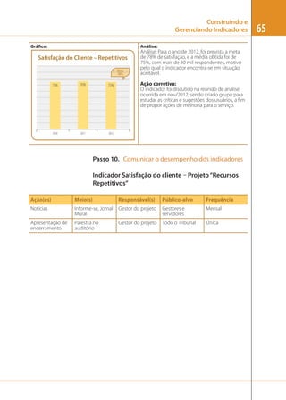 Construindo e
Gerenciando Indicadores
Gráfico:

Análise:

Satisfação do Cliente – Repetitivos
Meta
78%
75%

76%

75%

2010

2011

Análise: Para o ano de 2012, foi prevista a meta
de 78% de satisfação, e a média obtida foi de
75%, com mais de 30 mil respondentes, motivo
pelo qual o indicador encontra-se em situação
aceitável.
Ação corretiva:
O indicador foi discutido na reunião de análise
ocorrida em nov/2012, sendo criado grupo para
estudar as críticas e sugestões dos usuários, a ﬁm
de propor ações de melhoria para o serviço.

2012

Passo 10. Comunicar o desempenho dos indicadores
Indicador Satisfação do cliente – Projeto “Recursos
Repetitivos”
Ação(es)

Meio(s)

Responsável(s)

Público-alvo

Frequência

Notícias

Informe-se, Jornal
Mural

Gestor do projeto

Gestores e
servidores

Mensal

Apresentação de
encerramento

Palestra no
auditório

Gestor do projeto

Todo o Tribunal

Única

65

 