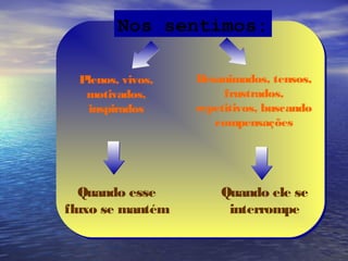 Nos sentimos:

  Plenos, vivos,   Desanimados, tensos,
   motivados,           frustrados,
   inspirados      repetitivos, buscando
                      compensações




  Quando esse          Quando ele se
fluxo se mantém         interrompe
 