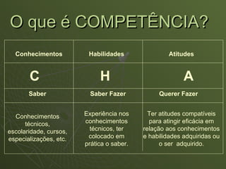 O que é COMPETÊNCIA?
  Conhecimentos          Habilidades                Atitudes


       C                     H                           A
       Saber              Saber Fazer           Querer Fazer


  Conhecimentos         Experiência nos      Ter atitudes compatíveis
      técnicos,         conhecimentos        para atingir eficácia em
escolaridade, cursos,     técnicos, ter    relação aos conhecimentos
especializações, etc.    colocado em       e habilidades adquiridas ou
                        prática o saber.         o ser adquirido.
 