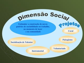 Estimular a construção de novos
     padrões de sociabilidade no trabalho,
             no momento de lazer
               e na comunidade                              Coral



                                                      Paisagismo
Socialização de Talentos


                                             Voluntariado
                       Instrumental
 