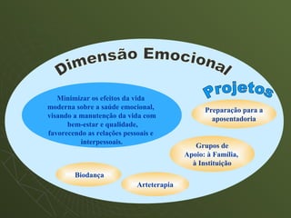 Minimizar os efeitos da vida
moderna sobre a saúde emocional,                Preparação para a
visando a manutenção da vida com                  aposentadoria
      bem-estar e qualidade,
favorecendo as relações pessoais e
          interpessoais.
                                             Grupos de
                                          Apoio: à Família,
                                            à Instituição
        Biodança
                            Arteterapia
 