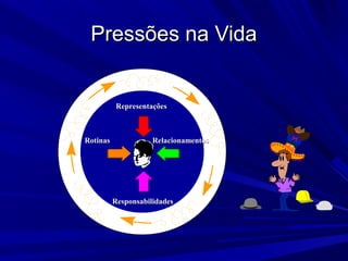 Pressões na Vida


          Representações



Rotinas              Relacionamentos




          Responsabilidades
 