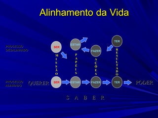 Alinhamento da Vida

                                           TER
                           ESTAR
PROCESSO            SER
DESALINHADO                        FAZER
                                           R
                                           E
                    M        P             S
                    I        A      A      U
                    S        P      Ç      L
                    S        É      Õ      T
                             I             A
                    Ã               E      D
                    O        S      S      O

PROCESSO
ALINHADO
           QUERER   SER    ESTAR   FAZER   TER   PODER

                          S A B E R
 