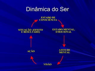 Dinâmica do Ser
              ESTADO DE
             CONSCIÊNCIA


SITUAÇÃO (EFEITO           ESTADO MENTAL,
  E RESULTADO)               EMOCIONAL




                              ATITUDE
     AÇÃO                     MENTAL



                   VISÃO
 