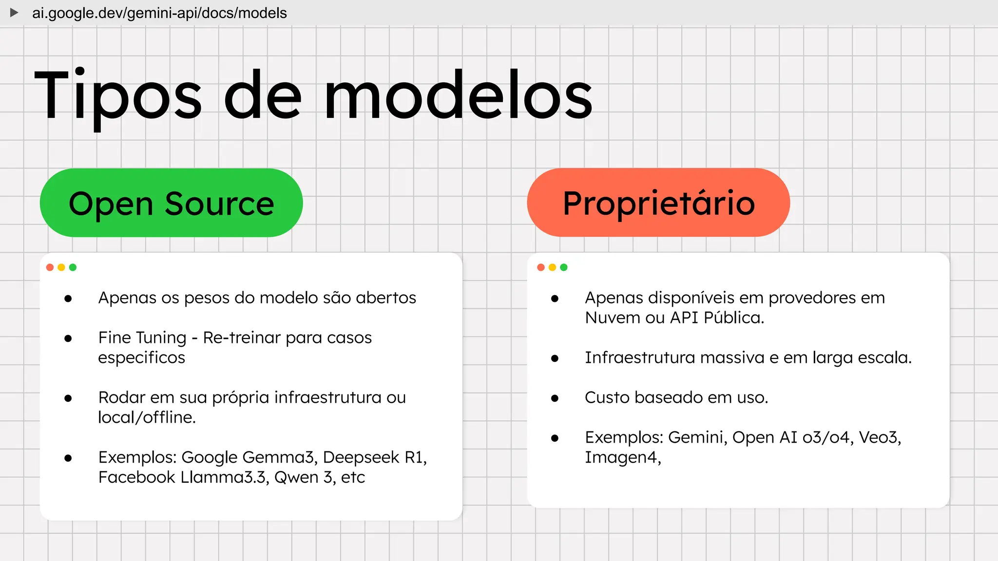● Apenas os pesos do modelo são abertos
● Fine Tuning - Re-treinar para casos
especiﬁcos
● Rodar em sua própria infraestrutura ou
local/offline.
● Exemplos: Google Gemma3, Deepseek R1,
Facebook Llamma3.3, Qwen 3, etc
● Apenas disponíveis em provedores em
Nuvem ou API Pública.
● Infraestrutura massiva e em larga escala.
● Custo baseado em uso.
● Exemplos: Gemini, Open AI o3/o4, Veo3,
Imagen4,
Tipos de modelos
Open Source Proprietário
ai.google.dev/gemini-api/docs/models
 