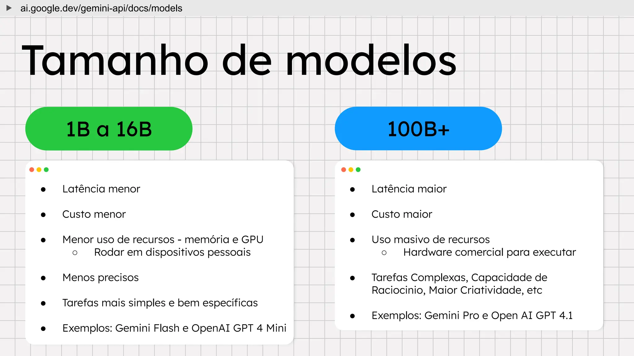 ● Latência menor
● Custo menor
● Menor uso de recursos - memória e GPU
○ Rodar em dispositivos pessoais
● Menos precisos
● Tarefas mais simples e bem especíﬁcas
● Exemplos: Gemini Flash e OpenAI GPT 4 Mini
● Latência maior
● Custo maior
● Uso masivo de recursos
○ Hardware comercial para executar
● Tarefas Complexas, Capacidade de
Raciocinio, Maior Criatividade, etc
● Exemplos: Gemini Pro e Open AI GPT 4.1
Tamanho de modelos
1B a 16B 100B+
ai.google.dev/gemini-api/docs/models
 