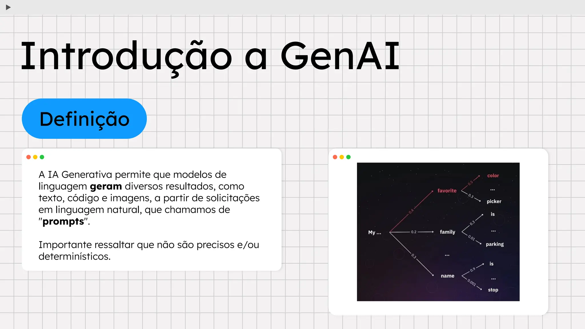 Deﬁnição
A IA Generativa permite que modelos de
linguagem geram diversos resultados, como
texto, código e imagens, a partir de solicitações
em linguagem natural, que chamamos de
"prompts".
Importante ressaltar que não são precisos e/ou
determinísticos.
Introdução a GenAI
 