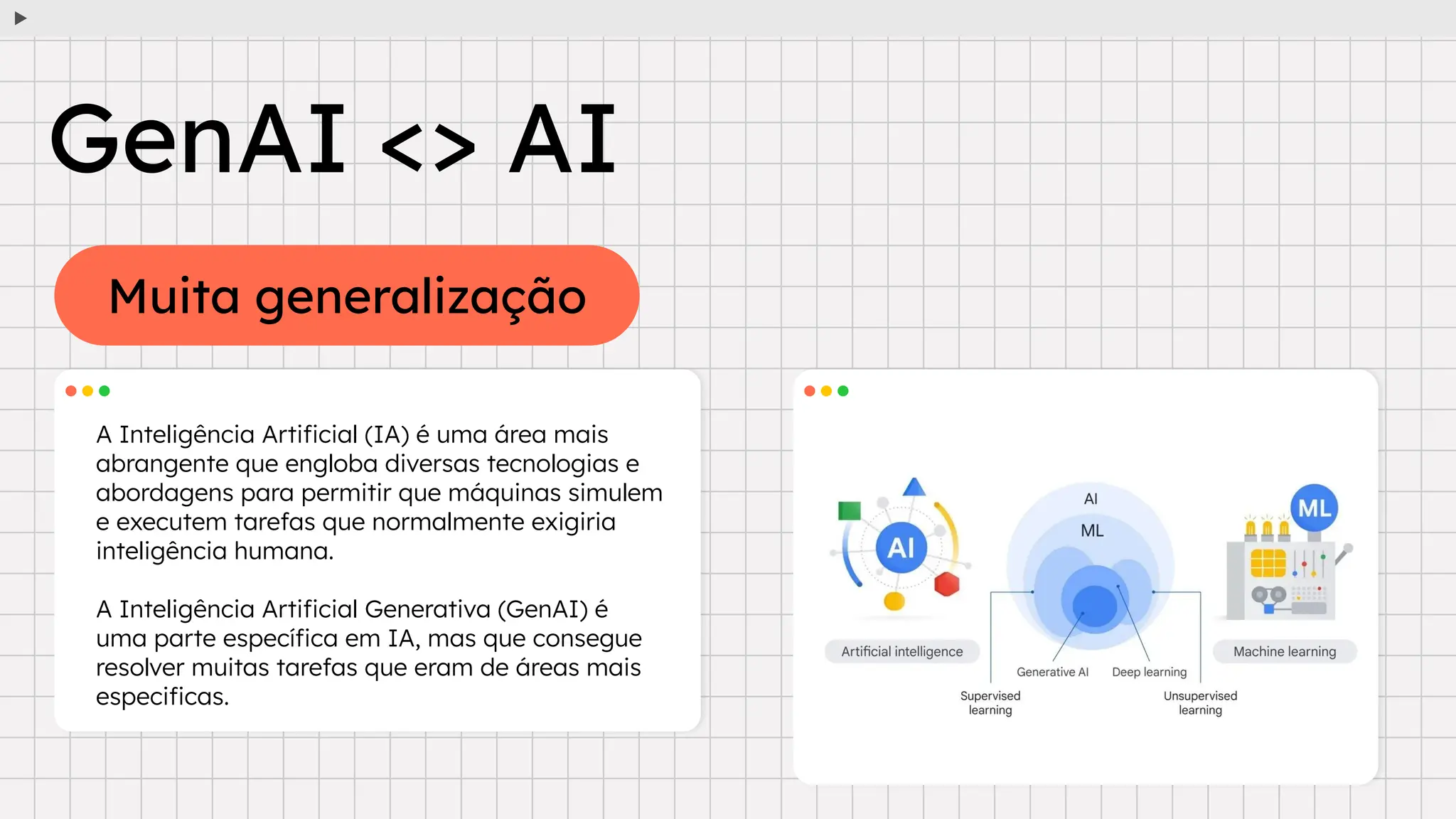 Muita generalização
A Inteligência Artiﬁcial (IA) é uma área mais
abrangente que engloba diversas tecnologias e
abordagens para permitir que máquinas simulem
e executem tarefas que normalmente exigiria
inteligência humana.
A Inteligência Artiﬁcial Generativa (GenAI) é
uma parte especíﬁca em IA, mas que consegue
resolver muitas tarefas que eram de áreas mais
especiﬁcas.
GenAI <> AI
 