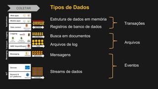 Tipos de DadosCOLETAR
Mobile apps
Web apps
Data centers
AWS Direct
Connect
RECORDS
Applications
Estrutura de dados em memória
Registros de banco de dados
AWS Import/Export
Snowball
Logging
Amazon
CloudWatch
AWS
CloudTrail
DOCUMENTS
FILES
LoggingTransport
Busca em documentos
Arquivos de log
Messaging
Message MESSAGES
Messaging
Mensagens
Devices
Sensors &
IoT platforms
AWS IoT STREAMS
IoT
Streams de dados
Transações
Arquivos
Eventos
 