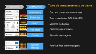 ARMAZENAR
Devices
Sensors &
IoT platforms
AWS IoT STREAMS
IoT
COLETAR
AWS Import/Export
Snowball
Logging
Amazon
CloudWatch
AWS
CloudTrail
DOCUMENTS
FILES
LoggingTransport
Messaging
Message MESSAGES
MessagingApplications
Mobile apps
Web apps
Data centers
AWS Direct
Connect
RECORDS
Tipos de armazenamento de dados
Database Banco de dados SQL & NoSQL
Search Motores de busca
File store Sistemas de arquivos
Queue Filas de mensagens
Stream
storage
Pub/sub filas de mensagens
In-memory Caches, data structure servers
 