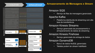 In-memory
Amazon Kinesis
Firehose
Amazon Kinesis
Streams
Apache Kafka
Amazon DynamoDB
Streams
Amazon SQS
Amazon SQS
• Serviço de filas de mensagens geranciado
Apache Kafka
• Plataforma distribuída de streaming com alta
taxa de transferência
Amazon Kinesis Streams
• Serviço gerenciado de processamento e
armazenamento de dados de streaming
Amazon Kinesis Firehose
• Serviço gerenciado de entrega de dados
Amazon DynamoDB
• Banco de dados NoSQL gerenciado
• Tabelas podem ter stream habilitado
Armazenamento de Mensagens e Stream
Devices
Sensors &
IoT platforms
AWS IoT STREAMS
IoT
COLETAR ARMAZENAR
Mobile apps
Web apps
Data centers
AWS Direct
Connect
RECORDS
Database
Applications
AWS Import/Export
Snowball
Logging
Amazon
CloudWatch
AWS
CloudTrail
DOCUMENTS
FILES
Search
File store
LoggingTransport
Messaging
Message MESSAGES
Messaging
Message
Stream
 