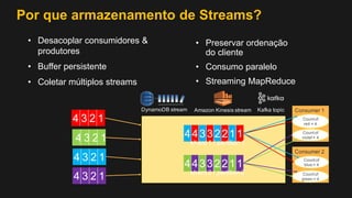 Por que armazenamento de Streams?
• Desacoplar consumidores &
produtores
• Buffer persistente
• Coletar múltiplos streams
• Preservar ordenação
do cliente
• Consumo paralelo
• Streaming MapReduce
443322114 3 2 1
4 3 2 1
4 3 2 1
4 3 2 1
44332211
shard 1 / partition 1
shard 2 / partition 2
Consumer 1
Countof
red = 4
Countof
violet= 4
Consumer 2
Countof
blue = 4
Countof
green = 4
DynamoDB stream Amazon Kinesis stream Kafka topic
 
