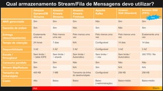 Qual armazenamento Stream/Fila de Mensagens devo utilizar?
Amazon
DynamoDB
Streams
Amazon
Kinesis
Streams
Amazon
Kinesis
Firehose
Apache
Kafka
Amazon
SQS (Standard)
Amazon SQS
(FIFO)
AWS gerenciado Sim Sim Sim Não Sim Sim
Garantia de ordem Sim Sim Não Sim Não Sim
Entrega
(desaclopamento)
Exatamente
uma vez
Pelo menos
uma vez
Pelo menos uma
vez
Pelo menos uma
vez
Pelo menos uma
vez
Exatamente uma
vez
Tempo de retenção 24 horas 7 dias N/A Configurável 14 dias 14 dias
Disponibilidade 3 AZ 3 AZ 3 AZ Configurável 3 AZ 3 AZ
Escala /
throughput
Sem limite /
~ table IOPS
Sem limite /
~ shards
Sem limite /
Automático
Sem limite /
~ nós
Sem limite /
Automático
300 TPS / fila
Consumo paralelo Sim Sim Não Sim Não Não
Stream MapReduce Sim Sim N/A Sim N/A N/A
Tamanho da
linha/objeto
400 KB 1 MB Tamanho da linha
do destino/objeto
Configurável 256 KB 256 KB
Custo Alto Baixo Baixo Baixo
(+administração)
Baixo-médio Baixo-médio
Hot Warm
New
 