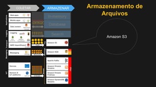In-memory
COLETAR ARMAZENAR
Mobile apps
Web apps
Data centers
AWS Direct
Connect
RECORDS
Database
AWS Import/Export
Snowball
Logging
Amazon
CloudWatch
AWS
CloudTrail
DOCUMENTS
FILES
Search
Messaging
Message MESSAGES
Devices
Sensors &
IoT platforms
AWS IoT STREAMS
Apache Kafka
Amazon Kinesis
Streams
Amazon Kinesis
Firehose
Amazon DynamoDB
Streams
Hot
Stream
Amazon S3
Amazon SQS
Message
Amazon S3
File
LoggingIoTApplicationsTransportMessaging
Armazenamento de
Arquivos
 