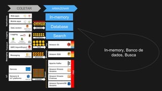 In-memory
COLETAR ARMAZENAR
Mobile apps
Web apps
Data centers
AWS Direct
Connect
RECORDS Database
AWS Import/Export
Snowball
Logging
Amazon
CloudWatch
AWS
CloudTrail
DOCUMENTS
FILES
Search
Messaging
Message MESSAGES
Devices
Sensors &
IoT platforms
AWS IoT STREAMS
Apache Kafka
Amazon Kinesis
Streams
Amazon Kinesis
Firehose
Amazon DynamoDB
Streams
Hot
Stream
Amazon SQS
Message
Amazon S3
File
LoggingIoTApplicationsTransportMessaging
In-memory, Banco de
dados, Busca
 