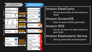 COLETAR ARMAZENAR
Mobile apps
Web apps
Data centers
AWS Direct
Connect
RECORDS
AWS Import/Export
Snowball
Logging
Amazon
CloudWatch
AWS
CloudTrail
DOCUMENTS
FILES
Messaging
Message MESSAGES
Devices
Sensors &
IoT platforms
AWS IoT STREAMS
Apache Kafka
Amazon Kinesis
Streams
Amazon Kinesis
Firehose
Amazon DynamoDB
Streams
Hot
Stream
Amazon SQS
Message
Amazon Elasticsearch
Service
Amazon DynamoDB
Amazon S3
Amazon ElastiCache
Amazon RDS
SearchSQLNoSQLCacheFile
LoggingIoTApplicationsTransportMessaging
Amazon ElastiCache
• Serviço gerenciado de Memcached ou
Redis
Amazon DynamoDB
• Base de dados NoSQL gerenciado
Amazon RDS
• Serviço de banco de dados relacional
gerenciado
Amazon Elasticsearch Service
• Serviço gerenciado de Elasticsearch
 