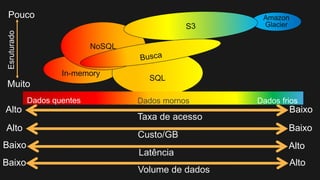 In-memory
SQL
Taxa de acesso
Alto Baixo
Custo/GB
Alto Baixo
Latência
Baixo Alto
Volume de dados
Baixo Alto
Amazon
Glacier
Esruturado
NoSQL
Dados quentes Dados mornos Dados frios
Pouco
Muito
 