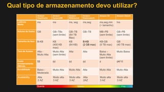 Qual tipo de armazenamento devo utilizar?
Amazon
ElastiCache
Amazon
DynamoDB
Amazon
RDS/Aurora
Amazon
Elasticsearch
Amazon S3 Amazon Glacier
Latência
Média
ms ms ms, seg ms,seg ms,seg,min
(~ tamanho)
hrs
Volume de Dados GB GB–TBs
(sem limite)
GB–TB
(64 TB
Max)
GB–TB MB–PB
(sem limite)
GB–PB
(sem limite)
Tamanho do Item B-KB KB
(400 KB
max)
KB
(64 KB)
B-KB
(2 GB max)
KB-GB
(5 TB max)
GB
(40 TB max)
Taxa de Acesso Alta -
Muito Alta
Muito Alta
(sem limite)
Alta Alta Baixa –
Muito Alta
(sem limite)
Muito Baixa
Custo
armazenamento
GB/mês
$$ ¢¢ ¢¢ ¢¢ ¢ ¢4/10
Durabilidade Baixo -
Moderada
Muito Alta Muito Alta Alta Muito Alta Muito Alta
Availability Alta
2 AZ
Muito alta
3 AZ
Muito alta
3 AZ
Alta
2AZ
Muito alta
3 AZ
Muito alta
3 AZ
Quente Morno Frio
 