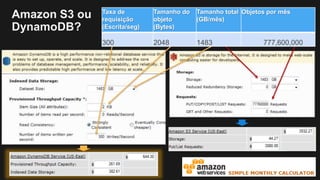 Amazon S3 ou
DynamoDB?
Taxa de
requisição
(Escrita/seg)
Tamanho do
objeto
(Bytes)
Tamanho total
(GB/mês)
Objetos por mês
300 2048 1483 777,600,000
 