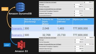 Taxa de requisição
(Escrita/seg)
Tamanho do
objeto
(Bytes)
Tamanho total
(GB/mês)
Objetos por mês
Scenario 1300 2,048 1,483 777,600,000
Scenario 2300 32,768 23,730 777,600,000
Amazon S3
Amazon DynamoDB
usar
usar
 