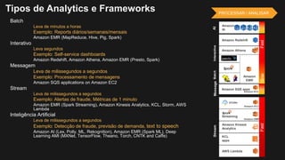 Batch
Leva de minutos a horas
Exemplo: Reports diários/semanais/mensais
Amazon EMR (MapReduce, Hive, Pig, Spark)
Interativo
Leva segundos
Exemplo: Self-service dashboards
Amazon Redshift, Amazon Athena, Amazon EMR (Presto, Spark)
Messagem
Leva de milissegundos a segundos
Exemplo: Processamento de mensagens
Amazon SQS applications on Amazon EC2
Stream
Leva de milissegundos a segundos
Exemplo: Alertas de fraude, Métricas de 1 minuto
Amazon EMR (Spark Streaming), Amazon Kinesis Analytics, KCL, Storm, AWS
Lambda
Inteligência Artificial
Leva de milissegundos a segundos
Exemplo: Detecção de fraude, previsão de demanda, text to speech
Amazon AI (Lex, Polly, ML, Rekognition), Amazon EMR (Spark ML), Deep
Learning AMI (MXNet, TensorFlow, Theano, Torch, CNTK and Caffe)
Tipos de Analytics e Frameworks PROCESSAR / ANALISAR
Message
Amazon SQS apps
Amazon EC2
Streaming
Amazon Kinesis
Analytics
KCL
apps
AWS Lambda
Stream
Amazon EC2
Amazon EMR
Fast
Amazon Redshift
Presto
Amazon
EMR
FastSlow
Amazon Athena
BatchInteractive
Amazon
AI
AI
 