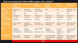 Qual processamento Stream/Mensagem devo utilizar?
Amazon EMR
(Spark
Streaming)
Apache Storm KCL
Application
Amazon
Kinesis
Analytics
AWS
Lambda
Amazon SQS
Application
AWS
gerenciado
Sim(Amazon
EMR)
Não (Faça
você mesmo)
Não (EC2 +
Auto Scaling)
Sim Sim Não (EC2 + Auto
Scaling)
Serverless Não Não Não Sim Sim Não
Escala /
throughput
Sem limite /
~ nodes
Sem limite /
~ nodes
Sem limite /
~ nodes
Até 8 KPU /
automático
Sem limite /
automático
Sem limite /
~ nodes
Disponibilidade Única AZ Configurável Multi-AZ Multi-AZ Multi-AZ Multi-AZ
Linguagem de
programação
Java, Python,
Scala
Qualquer
linguagem via
Thrift
Java, outras
MultiLangDaemon
ANSI SQL with
extensions
Node.js, Java,
Python
AWS SDK (Java,
.NET, Python,
…)
Uso Múltiplos
estágios de
processamento
Múltiplos
estágios de
processamento
Único estágio
de
processamento
Múltiplos
estágios de
processamento
Eventos
simples
baseados em
triggers
Eventos simples
baseados em
triggers
Confiabilidade KCL e Spark
checkpoints
Framework
managed
Gerenciado
pelo KCL
Gerenciado pelo
Amazon Kinesis
Analytics
Gerenciado
pelo AWS
Lambda
Gerenciado pelo
SQS Visibility
Timeout
 