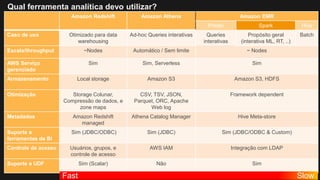 Qual ferramenta analítica devo utilizar?
Amazon Redshift Amazon Athena Amazon EMR
Presto Spark Hive
Caso de uso Otimizado para data
warehousing
Ad-hoc Queries interativas Queries
interativas
Propósito geral
(interativa ML, RT, ..)
Batch
Escala/throughput ~Nodes Automático / Sem limite ~ Nodes
AWS Serviço
gerenciado
Sim Sim, Serverless Sim
Armazenamento Local storage Amazon S3 Amazon S3, HDFS
Otimização Storage Colunar,
Compressão de dados, e
zone maps
CSV, TSV, JSON,
Parquet, ORC, Apache
Web log
Framework dependent
Metadados Amazon Redshift
managed
Athena Catalog Manager Hive Meta-store
Suporte a
ferramentas de BI
Sim (JDBC/ODBC) Sim (JDBC) Sim (JDBC/ODBC & Custom)
Controle de acesso Usuários, grupos, e
controle de acesso
AWS IAM Integração com LDAP
Suporte a UDF Sim (Scalar) Não Sim
Slow
 