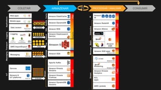 COLETAR ARMAZENAR CONSUMIRPROCESSAR / ANALISAR
Amazon Elasticsearch
Service
Apache Kafka
Amazon SQS
Amazon Kinesis
Streams
Amazon Kinesis
Firehose
Amazon DynamoDB
Amazon ElastiCache
Amazon RDS
Amazon DynamoDB
Streams
HotHotWarm
FileMessage
Stream
Mobile apps
Web apps
Devices
Messaging
Message
Sensors &
IoT platforms
AWS IoT
Data centers
AWS Direct
Connect
AWS Import/Export
Snowball
Logging
Amazon
CloudWatch
AWS
CloudTrail
RECORDS
DOCUMENTS
FILES
MESSAGES
STREAMS
LoggingIoTApplicationsTransportMessaging
ETL
SearchSQLNoSQLCache
Streaming
Amazon Kinesis
Analytics
KCL
apps
AWS Lambda
Fast
Stream
Amazon EC2
Amazon EMR
Amazon SQS apps
Amazon Redshift
Presto
Amazon
EMR
FastSlow
Amazon EC2
Amazon Athena
BatchMessageInteractiveAI
Amazon
AI
Amazon S3
 