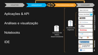 ARMAZENAR CONSUMIRPROCESSAR/ANALISAR
Amazon QuickSight
Apps & Services
Analysis&visualizationNotebooksIDEAPI
Aplicações & API
Análises e visualização
Notebooks
IDE
Usuários do
negócios
Cientistas de
dados,
desenvolvedores
COLETAR ETL
 