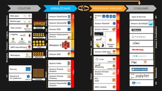 Streaming
Amazon Kinesis
Analytics
KCL
apps
AWS Lambda
COLETAR ARMAZENAR CONSUMIRPROCESSAR / ANALISAR
Amazon Elasticsearch
Service
Apache Kafka
Amazon SQS
Amazon Kinesis
Streams
Amazon Kinesis
Firehose
Amazon DynamoDB
Amazon ElastiCache
Amazon RDS
Amazon DynamoDB
Streams
HotHotWarm
Fast
Stream
SearchSQLNoSQLCacheFileMessageStream
Amazon EC2
Mobile apps
Web apps
Devices
Messaging
Message
Sensors &
IoT platforms
AWS IoT
Data centers
AWS Direct
Connect
AWS Import/Export
Snowball
Logging
Amazon
CloudWatch
AWS
CloudTrail
RECORDS
DOCUMENTS
FILES
MESSAGES
STREAMS
Amazon QuickSight
Apps & Services
Analysis&visualizationNotebooksIDEAPI
LoggingIoTApplicationsTransportMessaging
ETL
Amazon EMR
Amazon SQS apps
Amazon Redshift
Presto
Amazon
EMR
FastSlow
Amazon EC2
Amazon Athena
BatchMessageInteractiveAI
Amazon
AI
Amazon S3
 