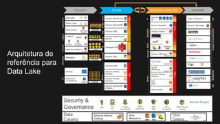 Security &
Governance IAM AWS
STS
Amazon
CloudWatch
AWS
CloudTrail
AWS
KMS
AWS
CloudHSM
AWS Directory
Service
Data
Catalog
Amazon Athena
Catalog RDS
Hive
Metastore EMR RDS
Glue
Catalog
Arquitetura de
referência para
Data Lake
 