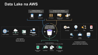 Data Lake na AWS
Catalog & Search
Access and search metadata
Access & User Interface
Give your users easy and secure access
DynamoDB Elasticsearch API Gateway Identity & Access
Management
Cognito
QuickSight Amazon AI EMR Redshift
Athena Kinesis
Analytics
RDS
Central Storage
Secure, cost-effective
Storage in Amazon S3
S3
Snowball Database Migration
Service
Kinesis Firehose Direct Connect
Data Ingestion
Get your data into S3
Quickly and securely
Protect and Secure
Use entitlements to ensure data is secure and users’ identities are verified
Processing & Analytics
Use of predictive and prescriptive
analytics to gain better understanding
Security Token
Service
CloudWatch CloudTrail Key Management
Service
 