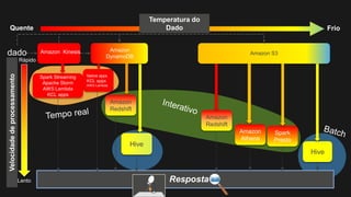 Spark Streaming
Apache Storm
AWS Lambda
KCL apps
Amazon
Redshift
Amazon
Redshift
Hive
Spark
Presto
Amazon Kinesis Amazon
DynamoDB
Amazon S3dado
Quente Frio
Temperatura do
Dado
Velocidadedeprocessamento
Rápido
Lento Respostas
Hive
Native apps
KCL apps
AWS Lambda
Amazon
Athena
 