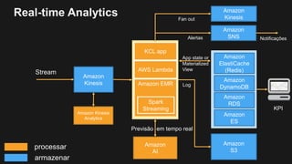 Amazon EMR
Real-time Analytics
Amazon
Kinesis
KCL app
AWS Lambda
Spark
Streaming
Amazon
SNS
Amazon
AI
Notificações
Amazon
ElastiCache
(Redis)
Amazon
DynamoDB
Amazon
RDS
Amazon
ES
Alertas
App state or
Materialized
View
Previsão em tempo real
KPI
processar
armazenar
Amazon Kinesis
Analytics
Amazon
S3
Log
Amazon
KinesisFan out
 