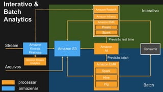 Interativo &
Batch
Analytics
Amazon S3
Amazon EMR
Hive
Pig
Spark
Amazon
AI
processar
armazenar
Consumir
Amazon Redshift
Amazon EMR
Presto
Spark
Batch
Interativo
Previsão batch
Previsão real time
Amazon
Kinesis
Firehose
Amazon Athena
Arquivos
Amazon Kinesis
Analytics
 