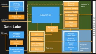 Interativo &
Batch
Amazon S3
Amazon
Redshift
Amazon EMR
Presto
Hive
Pig
Spark
Amazon
ElastiCache
Amazon
DynamoDB
Amazon
RDS
Amazon
ES
AWS Lambda
Storm
Spark Streaming
on Amazon EMR
Aplicãções
Amazon
Kinesis
App state
or
Materialized
View
KCL
Amazon
AI
Real-time
Amazon
DynamoDB
Amazon
RDS
Change Data
Capture
Transações
Stream
Arquivos
Data Lake
Amazon Kinesis
Analytics
Amazon Athena
Amazon Kinesis
Firehose
 