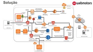 Solução
AWS Region
security group
EC2 instance
IIS
(App layer)
AmazonKinesis
Streams
s3://wm-datalake/source
logs
Adobe Analytics and DMP
Upload to S3 through
connectors
EC2 instance
SQL
Server
(Database
layer)
Adobe Cloud
Pentaho
CloudWatch
Logs
s3://wm-4insights
Amazon Redshift
COPY from S3 into Redshift
ST IT Services on AWS
EC2 instance
4Insights
(Metadata and
Mapping Layer)
Metadata , mapping and
Submit load jobs to Redshift s3://wm-sandbox/
EMR Cluster –
Hive/Spark/Presto
Exploratory
analysis,
Transform,
Advanced
Analytics
Glacier
EMR Cluster –
Hive/Spark/Presto
Create Schemas and
Process Data
Hive metastore
DynamodDB
Data Catalog
and tags
EMR Cluster –
Spark Streaming
Lambda
Lambda
Send data
to Kinesis
Data transformation,
metrics calculations and
geração de alertas
Amazon Elasticsearch Service
WM corporate office
User DesktopEC2 instance
PDI
(ETL
layer)
s3://wm-datalake/consume
Kibana/Dashboard
Tableau
Desktop
VPN
connection
EC2 instance
Tableau Server
(BI layer)
Extract data from Redshift and
load into S3 wm-sandbox
WM - VPC
 