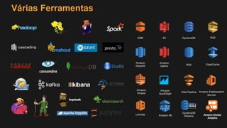 Várias Ferramentas
Amazon
Glacier
S3 DynamoDB
RDS
EMR
Amazon
Redshift
Data Pipeline
Amazon
Kinesis
Lambda Amazon ML
SQS
ElastiCache
DynamoDB
Streams
Amazon Elasticsearch
Service
Amazon Kinesis
Analytics
Amazon
QuickSight
 