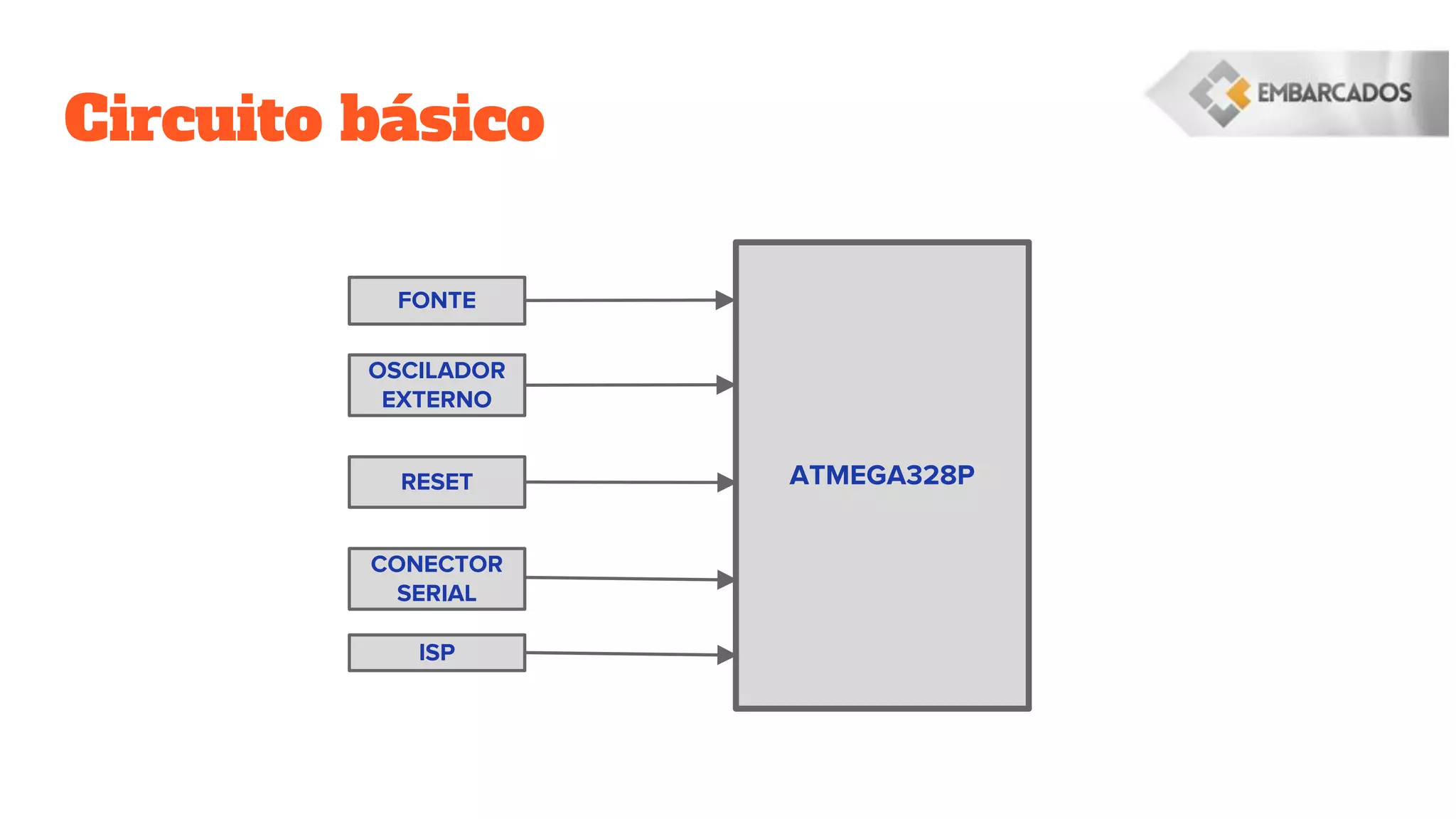 Circuito básico
FONTE
ATMEGA328P
OSCILADOR
EXTERNO
RESET
ISP
CONECTOR
SERIAL
 