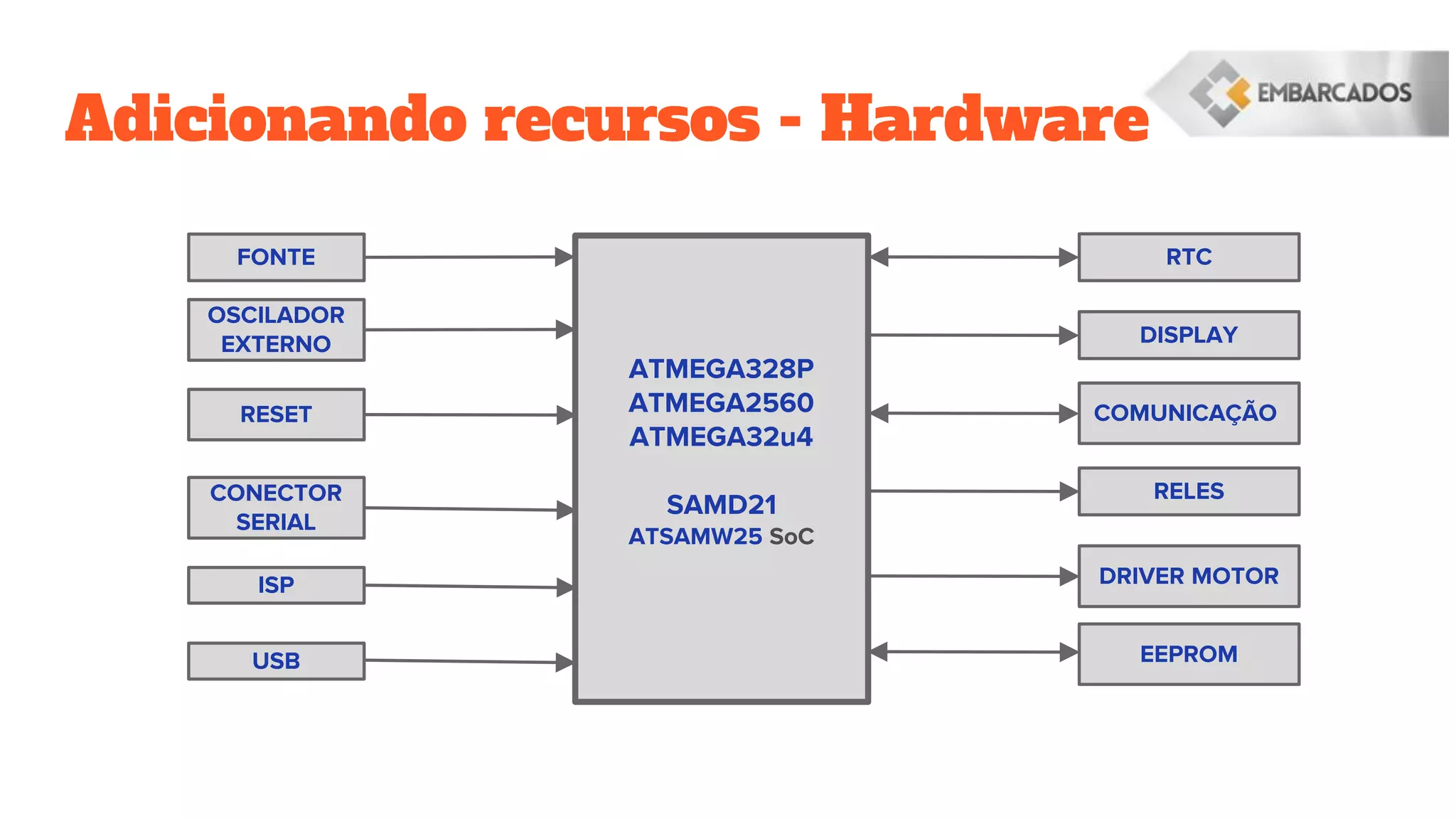 Adicionando recursos - Hardware
FONTE
ATMEGA328P
ATMEGA2560
ATMEGA32u4
SAMD21
ATSAMW25 SoC
OSCILADOR
EXTERNO
RESET
CONECTOR
SERIAL
ISP
RTC
DISPLAY
COMUNICAÇÃO
RELES
DRIVER MOTOR
EEPROMUSB
 