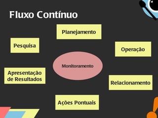 Fluxo Contínuo Pesquisa Planejamento Operação Relacionamento Ações Pontuais Apresentação de Resultados Monitoramento 