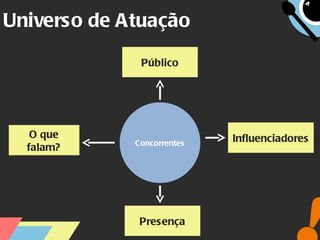 Universo de Atuação Concorrentes O que falam? Influenciadores Presença Público 