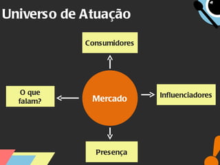 Universo de Atuação Mercado O que falam? Influenciadores Presença Consumidores 